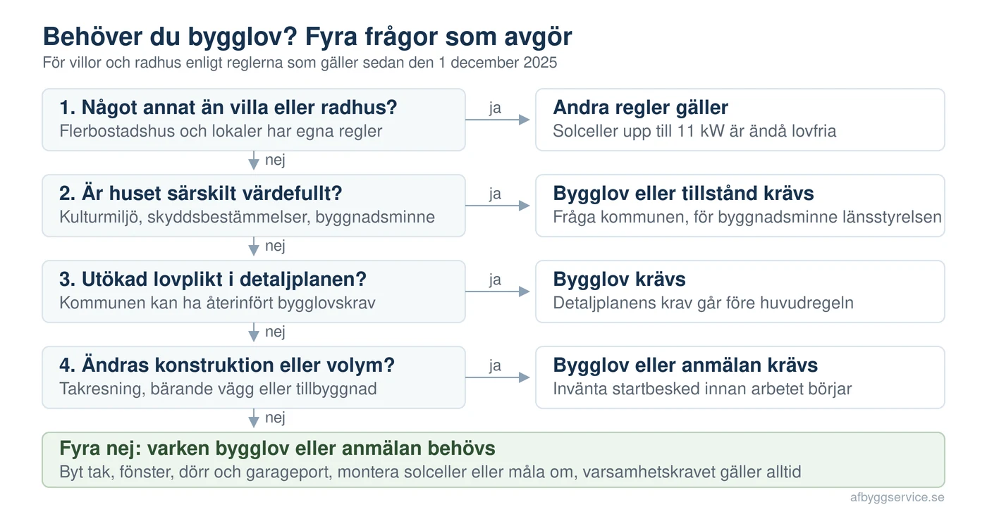 Illustration av fyra frågor som avgör om du behöver bygglov för takbyte
