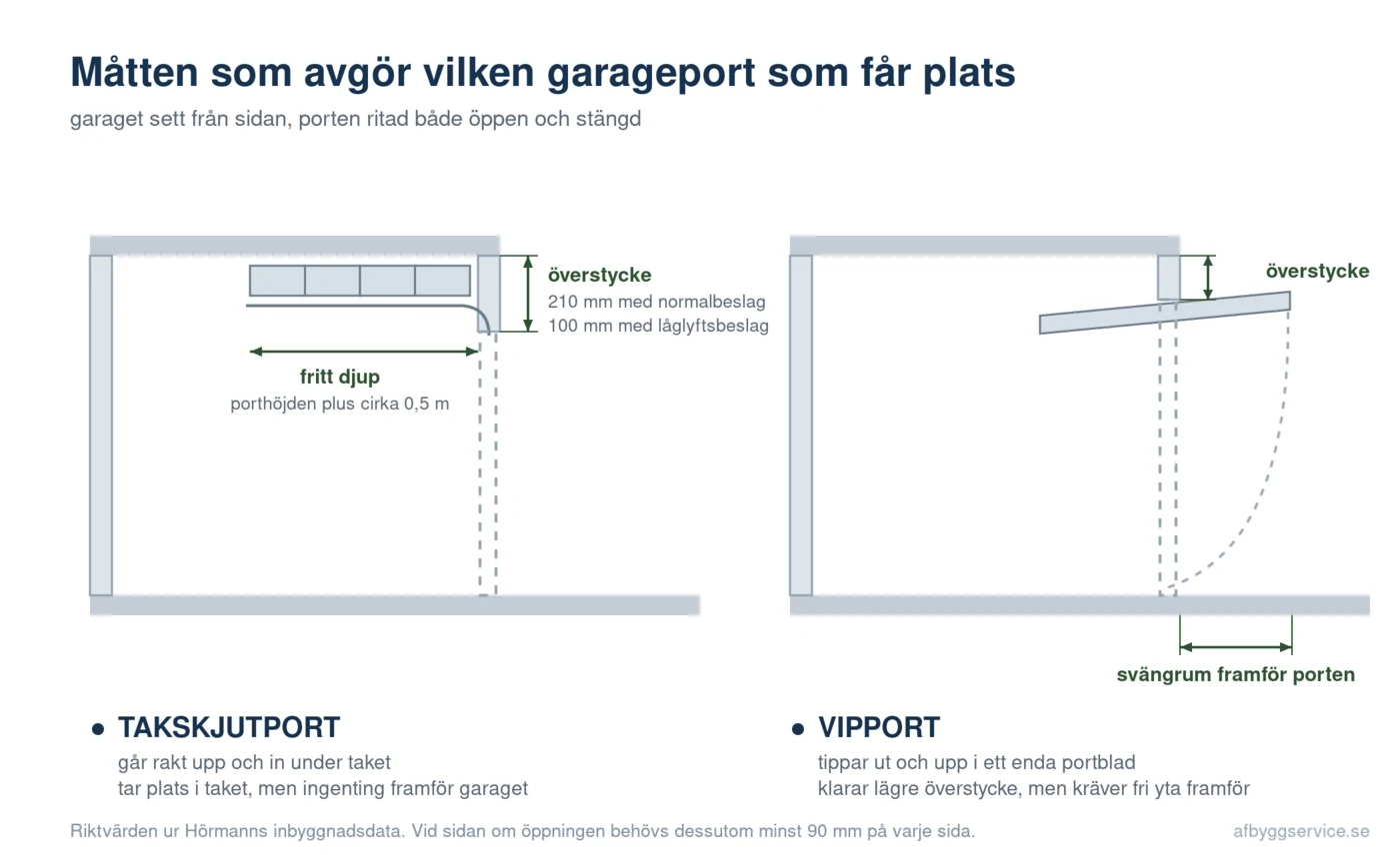 Illustration av måtten som avgör vilken garageport som får plats: överstycke, fritt djup i taket och svängrum framför porten