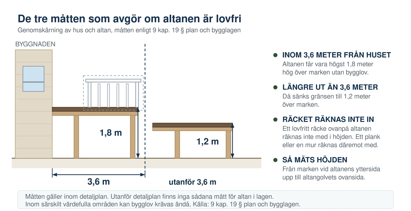 Illustration av de tre måtten som avgör om en altan är lovfri: 3,6 meter från byggnaden, 1,8 meter höjd innanför den gränsen och 1,2 meter höjd utanför