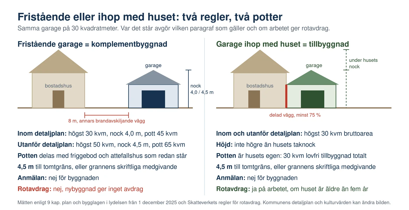Illustration av två garage sida vid sida: ett fristående garage som komplementbyggnad med måtten 30 eller 50 kvadratmeter, nockhöjd 4,0 eller 4,5 meter, pott 45 eller 65 kvadratmeter och inget rotavdrag, och ett garage ihop med huset som tillbyggnad på 30 kvadratmeter under husets nock med delad vägg och rotavdrag på arbetet