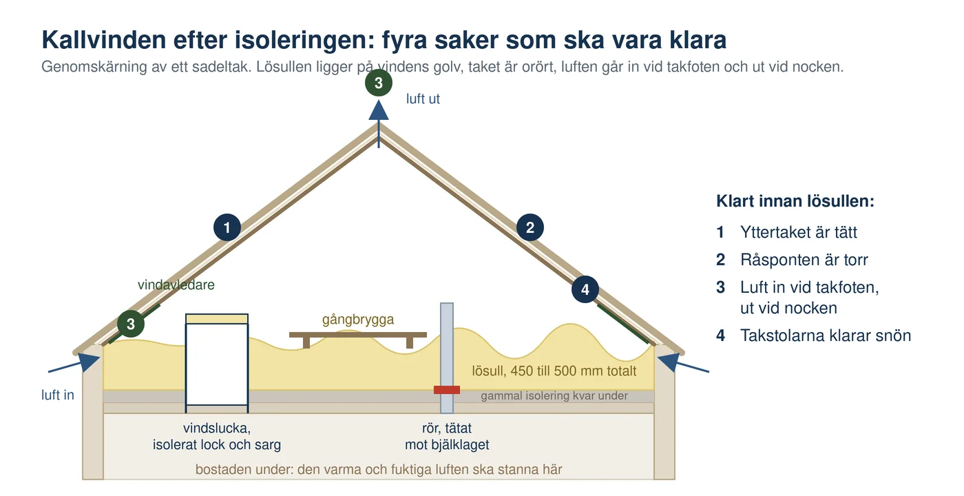 Illustration av en kallvind i genomskärning efter isolering: lösull på vindsbjälklaget, isolerad vindslucka, tätad genomföring, gångbrygga, vindavledare vid takfoten och ventilation vid nocken