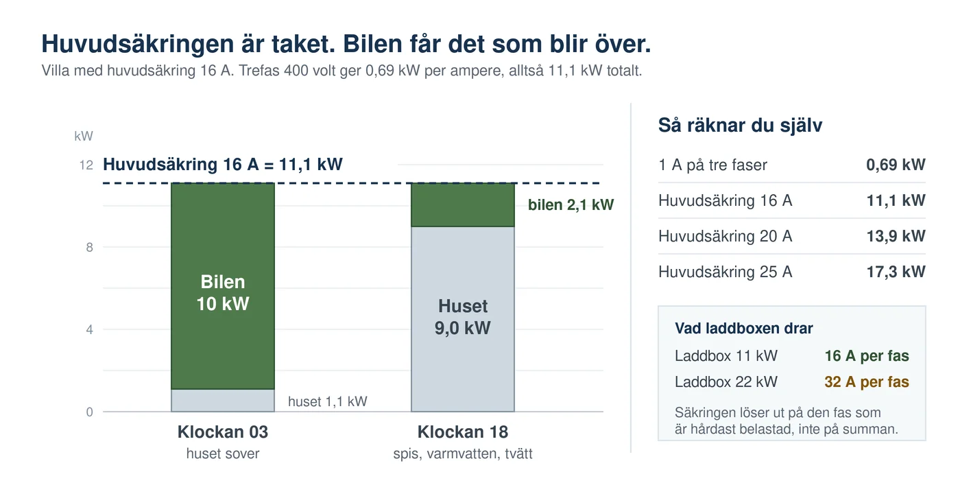 Illustration av hur en laddbox delar huvudsäkringen med resten av huset: klockan 03 tar bilen 10 kW och huset 1,1 kW, klockan 18 tar huset 9 kW och bilen bara 2,1 kW, båda inom taket 11,1 kW för en huvudsäkring på 16 A