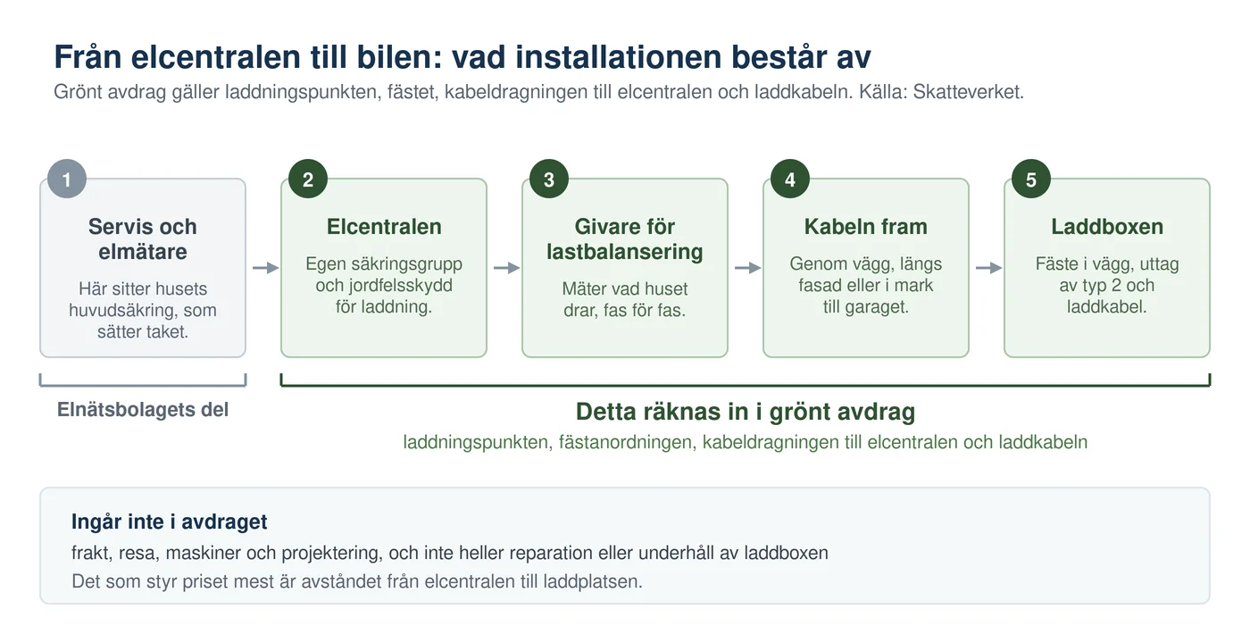 Illustration av en laddboxinstallation i fem steg: servis och elmätare, elcentral med egen säkringsgrupp, givare för lastbalansering, kabel fram till laddplatsen och laddboxen med uttag av typ 2