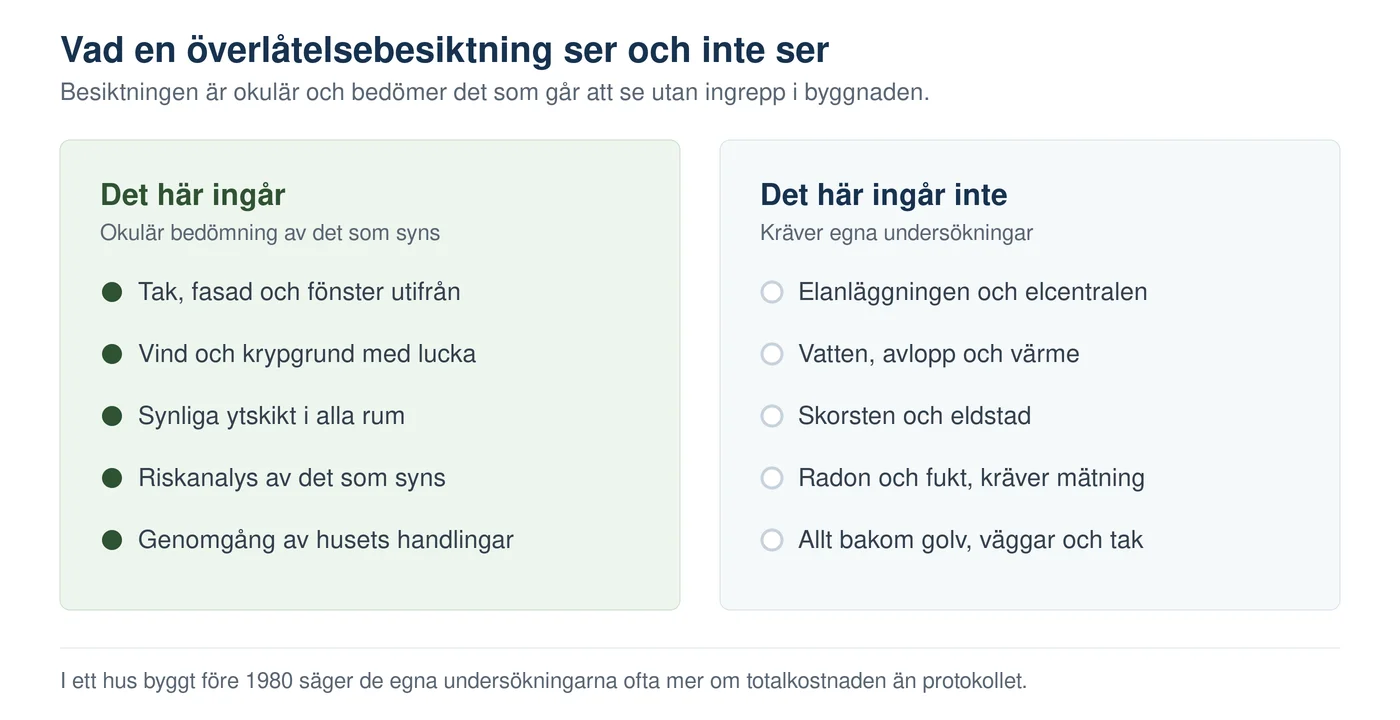 Illustration av vad en överlåtelsebesiktning omfattar och inte omfattar, där el, vatten och avlopp, radon och dolda utrymmen kräver egna undersökningar