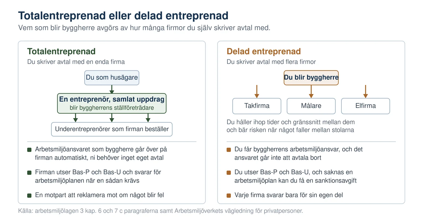 Illustration av skillnaden mellan totalentreprenad och delad entreprenad: med en enda entreprenör går byggherrens arbetsmiljöansvar över på firman automatiskt, medan du själv blir byggherre och utser Bas-P och Bas-U om du anlitar flera firmor