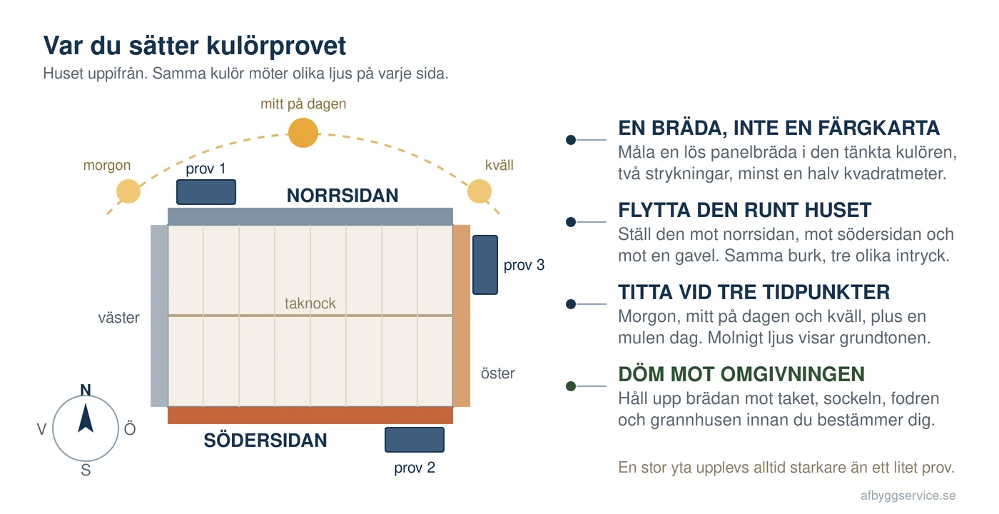 Illustration av var kulörprovet ska sitta på huset, med norrsidan i skugga och södersidan i sol