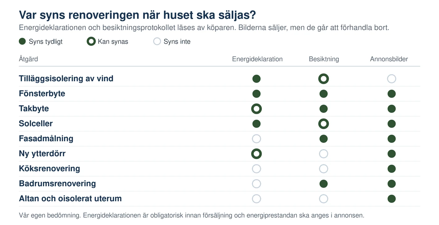 Illustration av var nio vanliga renoveringar syns när huset säljs: i energideklarationen, i besiktningen eller bara på bilderna i annonsen