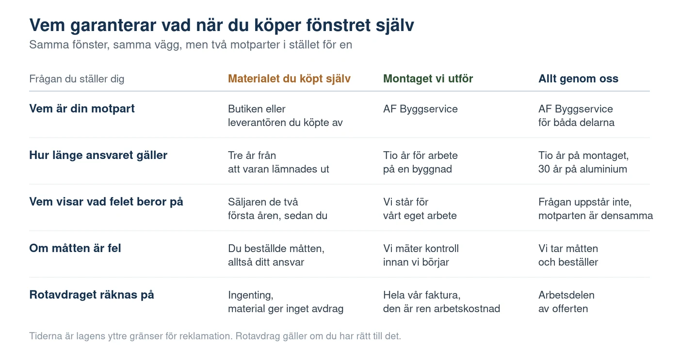 Illustration av vem som garanterar vad när du köper fönstret själv: materialet svaras för av säljaren i tre år, montaget kan reklameras i tio år hos oss, och går allt genom oss finns bara en motpart