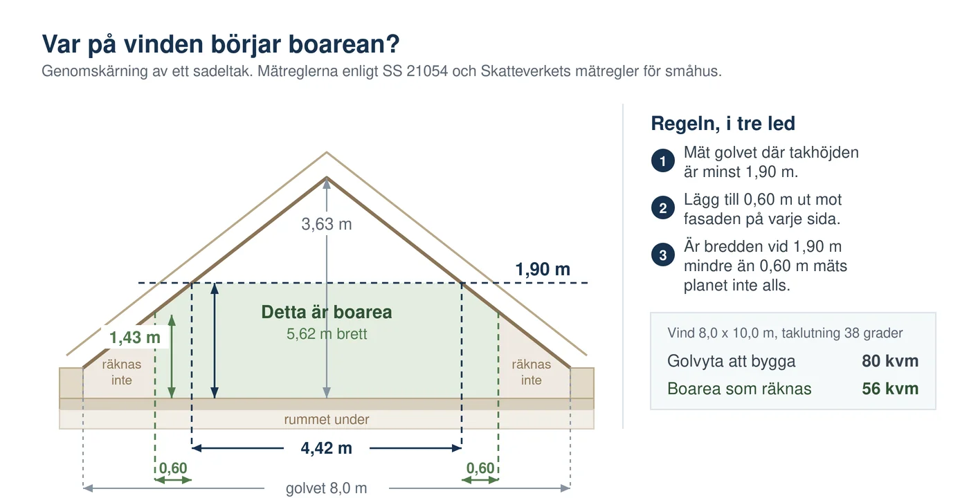 Illustration av hur boarea mäts på en vind med snedtak: golvet mäts där takhöjden är 1,90 meter, plus 0,60 meter ut mot fasaden på varje sida