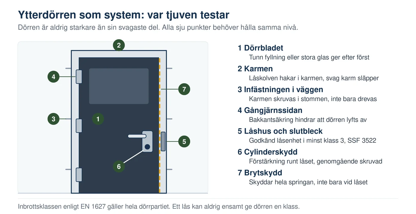 Illustration av en ytterdörr som system med dörrblad, karm, infästning i väggen, gångjärnssida, låshus och slutbleck, cylinderskydd och brytskydd