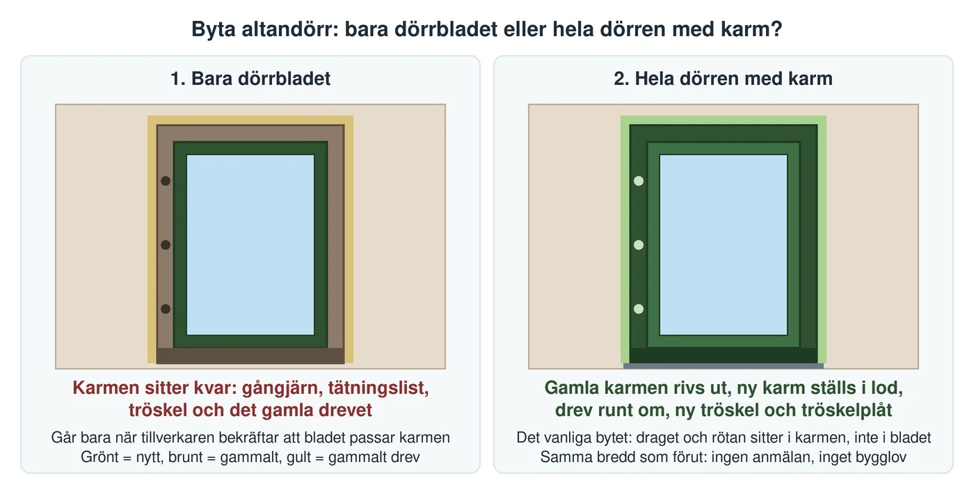 Illustration av två sätt att byta altandörr: till vänster bara dörrbladet, där den gamla karmen med gångjärn, tätningslist, tröskel och gammalt drev sitter kvar i väggen och ett nytt blad hängs i den, vilket bara går när tillverkaren bekräftar att bladet passar karmen, och till höger hela dörren med karm, där den gamla karmen rivs ut och en ny karm ställs i lod, drevas runt om och får ny tröskel med tröskelplåt