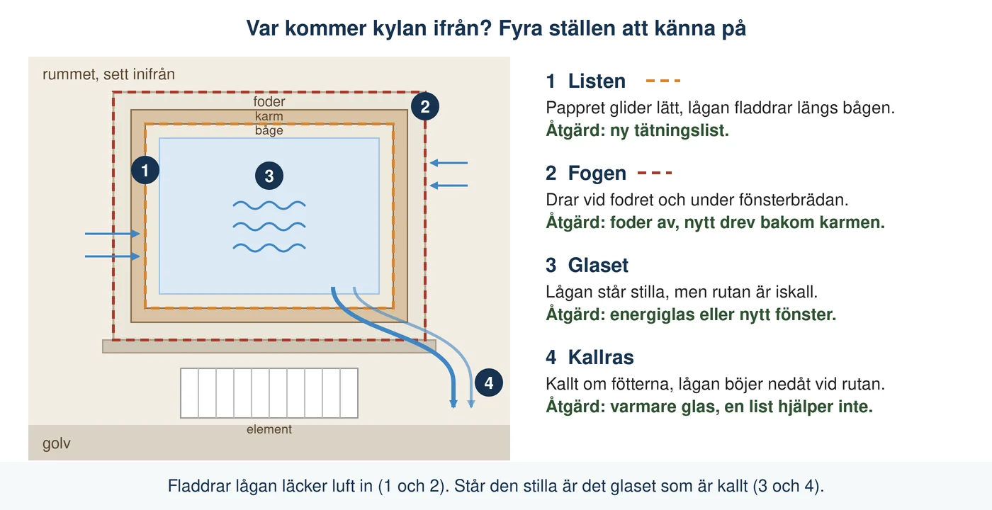 Illustration av ett fönster sett inifrån med fyra numrerade ställen att känna på: tätningslisten mellan båge och karm, fogen mellan karm och vägg bakom fodret, själva glaset, och kallraset där kyld luft rinner från rutan över fönsterbrädan ner mot golvet och elementet
