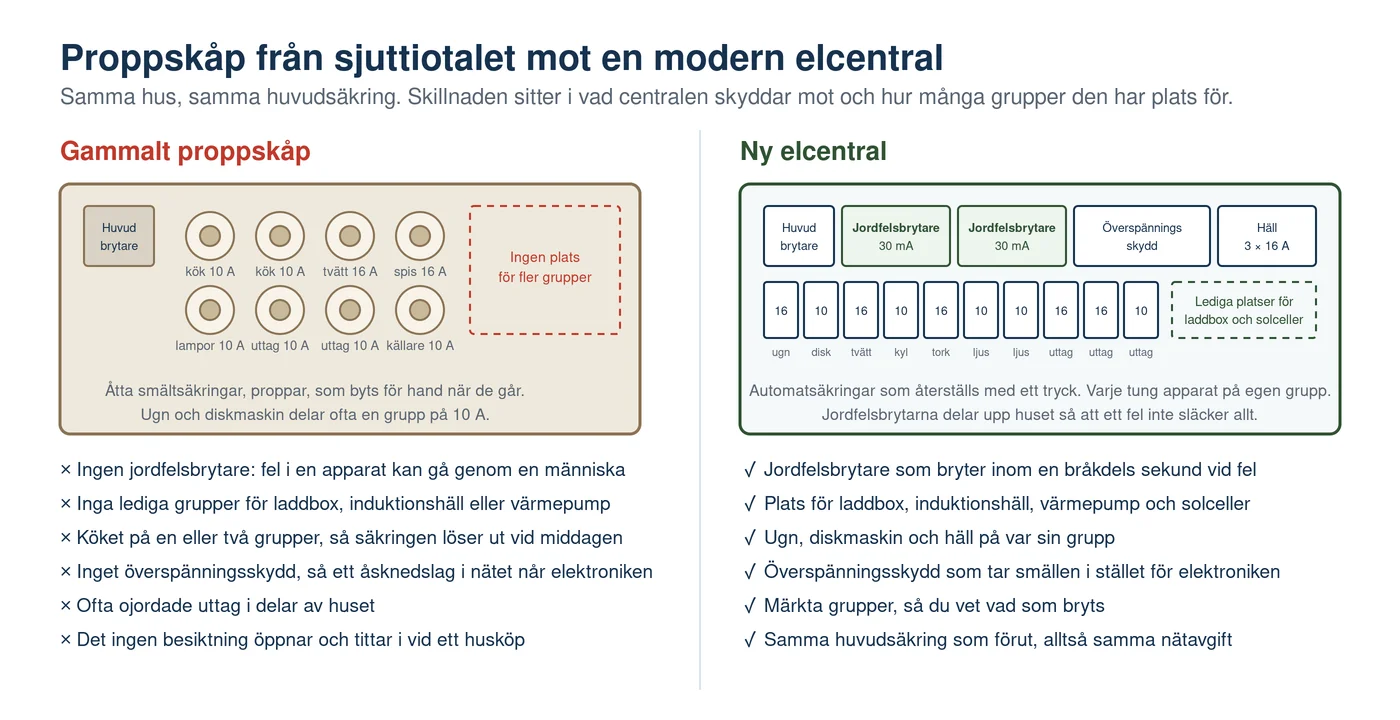Illustration som jämför ett gammalt proppskåp med åtta smältsäkringar, utan jordfelsbrytare och utan plats för fler grupper, med en ny elcentral med huvudbrytare, två jordfelsbrytare 30 mA, överspänningsskydd, automatsäkringar med egen grupp för ugn, diskmaskin, tvätt, kyl och häll samt lediga platser för laddbox och solceller
