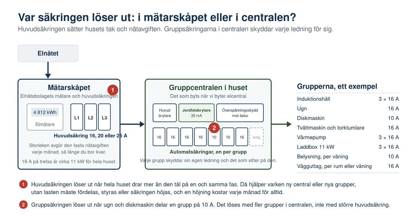 Illustration av vägen från elnätet till husets grupper: mätarskåpet med elmätare och huvudsäkring på 16, 20 eller 25 A, gruppcentralen med huvudbrytare, jordfelsbrytare 30 mA, överspänningsskydd och automatsäkringar, och en lista med exempel på grupper som induktionshäll 3 × 16 A, ugn 16 A, diskmaskin 10 A och laddbox 3 × 16 A, med två markeringar för var huvudsäkringen respektive gruppsäkringen löser ut