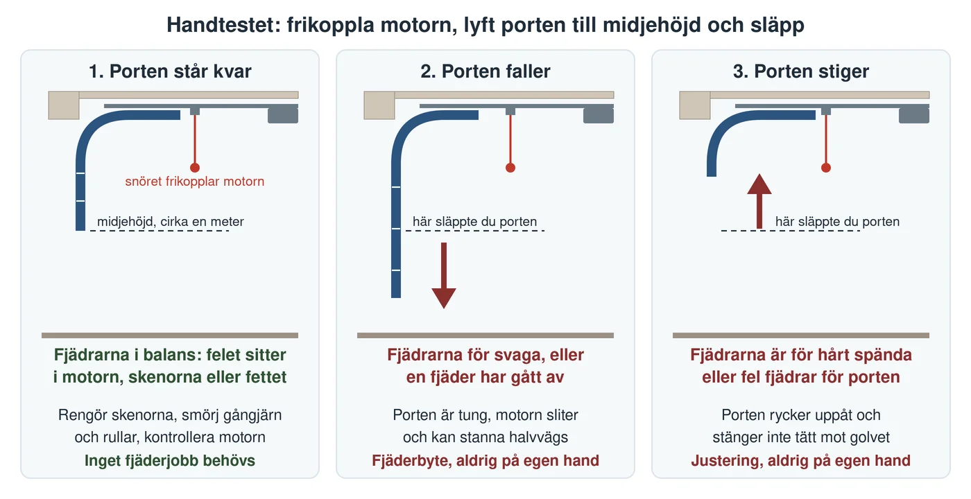 Illustration av handtestet på en garageport i tre utfall sida vid sida: motorn är frikopplad med det röda snöret och porten lyft till midjehöjd, cirka en meter, och släppt. Till vänster står porten kvar, vilket betyder att fjädrarna är i balans och felet sitter i motorn, skenorna eller fettet. I mitten faller porten mot golvet med en röd pil nedåt, vilket betyder att fjädrarna är för svaga eller att en fjäder gått av. Till höger stiger porten med en röd pil uppåt, vilket betyder att fjädrarna är för hårt spända. De två sista utfallen kräver fackman, aldrig egen justering