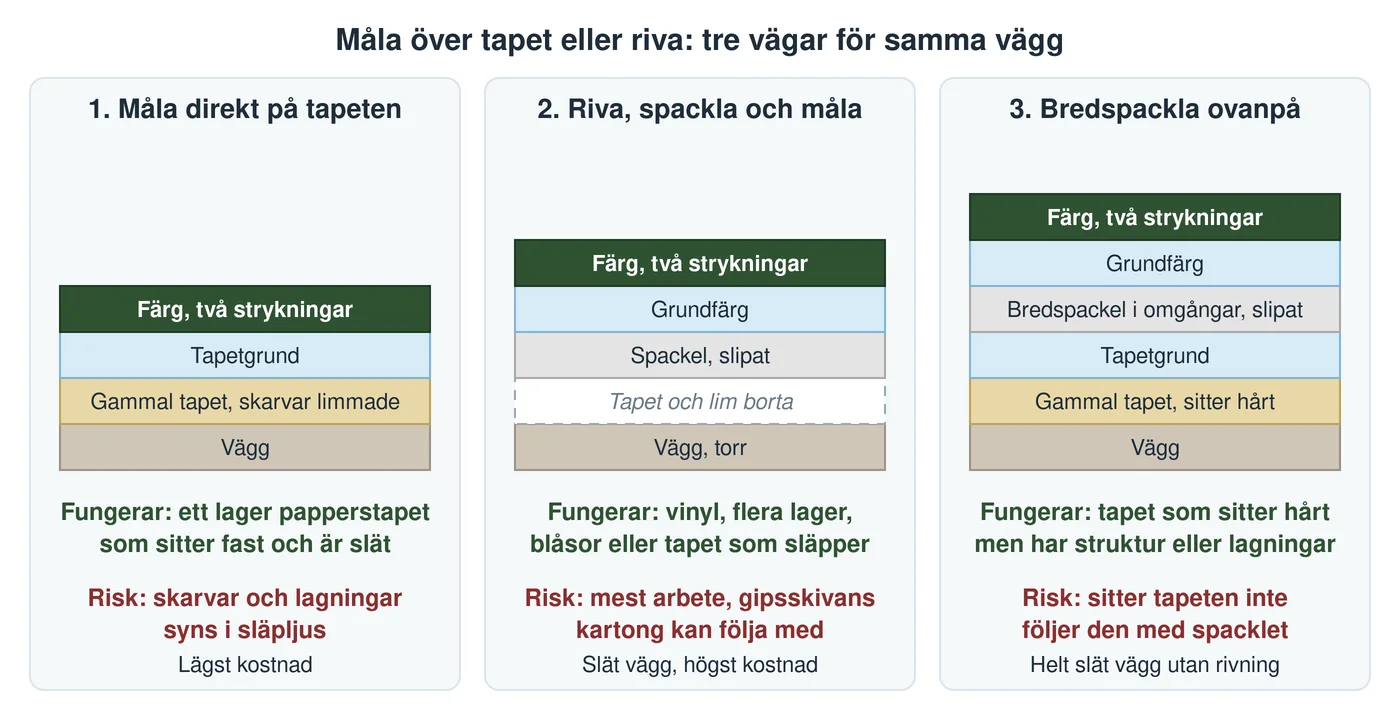 Illustration av tre sätt att hantera en tapetserad vägg före målning: till vänster färg direkt på tapeten, där gammal tapet med limmade skarvar, tapetgrund och två strykningar färg ligger ovanpå väggen, i mitten rivning där tapet och lim är borta och den torra väggen spacklas, slipas, grundas och målas, och till höger bredspackling ovanpå en tapet som sitter hårt, med tapetgrund, bredspackel i omgångar, grundfärg och två strykningar färg