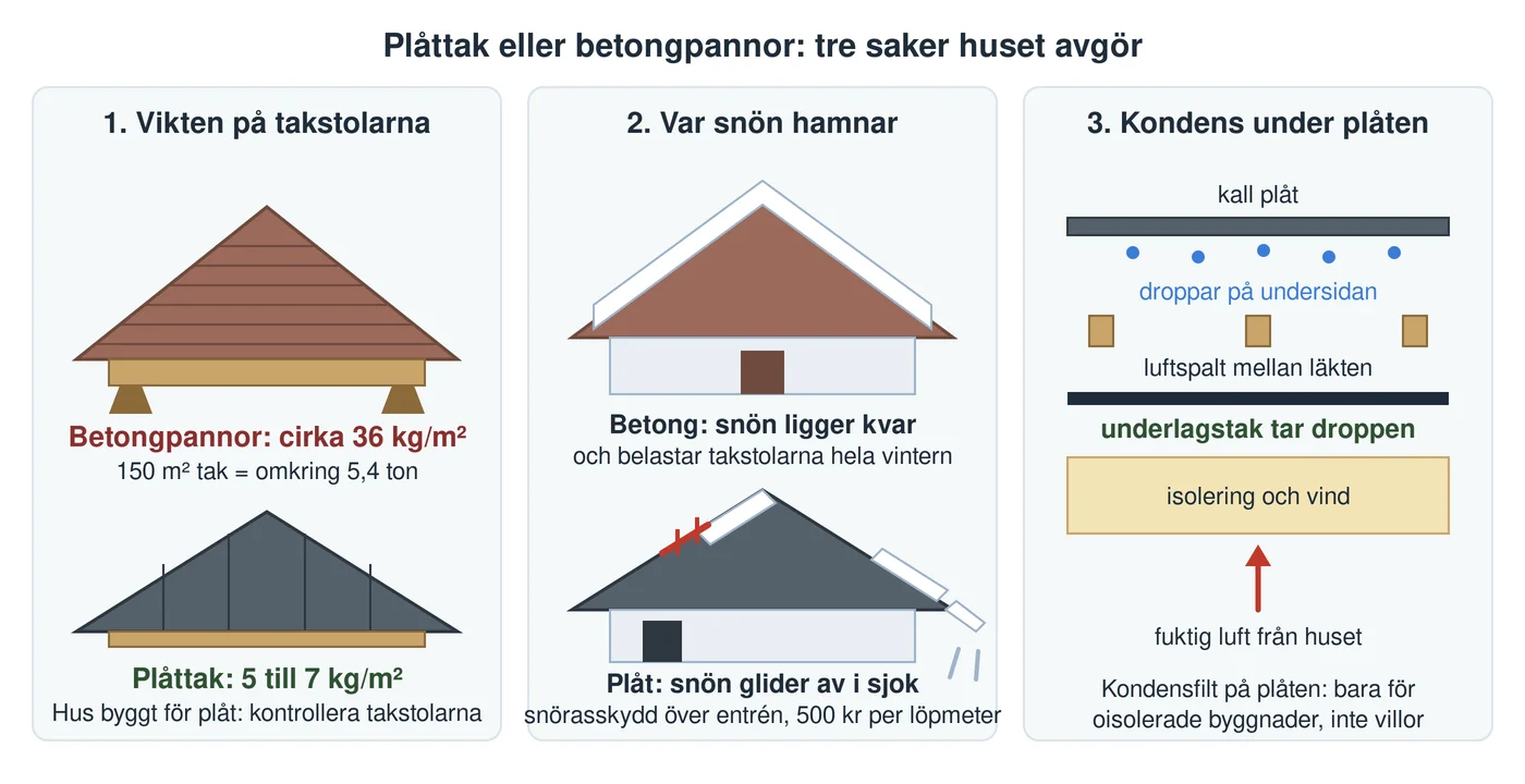 Illustration av tre saker som avgör valet mellan plåttak och betongpannor: till vänster vikten, betongpannor omkring 36 kilo per kvadratmeter mot 5 till 7 kilo för plåt, i mitten snön som ligger kvar på betongpannor men glider av plåt så att entrén behöver snörasskydd, och till höger ett snitt genom ett plåttak där kondens bildas på plåtens undersida och underlagstaket under läkten tar hand om dropparna