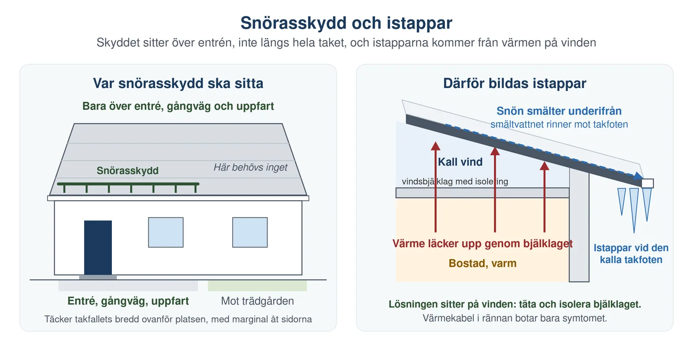Illustration i två paneler: till vänster ett hus där snörasskyddet sitter på takfallet ovanför entrén, gångvägen och uppfarten men inte mot trädgården, till höger ett snitt genom takfoten där värme läcker upp genom vindsbjälklaget, snön smälter underifrån och smältvattnet fryser till istappar vid den kalla takfoten