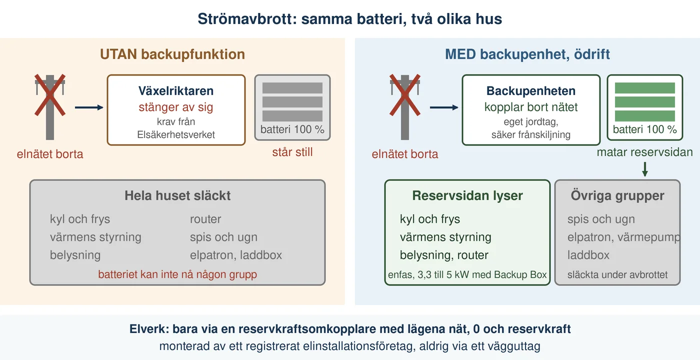 Illustration av två hus vid strömavbrott: till vänster en vanlig nätansluten anläggning där växelriktaren stänger av sig och hela huset är släckt trots fullt batteri, till höger en anläggning med backupenhet som kopplar bort elnätet så att batteriet driver kyl, frys, värmens styrning, belysning och router medan spis, elpatron och laddbox står utan ström, och längst ner regeln att ett elverk bara kopplas in via en reservkraftsomkopplare