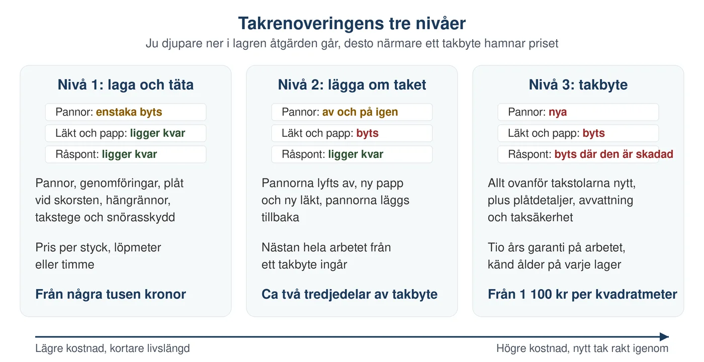 Illustration av takrenoveringens tre nivåer i tre paneler: nivå 1 laga och täta där enstaka pannor byts och läkt, papp och råspont ligger kvar, nivå 2 lägga om taket där pannorna lyfts av och på medan läkt och papp byts, och nivå 3 takbyte där pannor, läkt och papp är nya och råsponten byts där den är skadad, med en skala från lägre kostnad till nytt tak rakt igenom