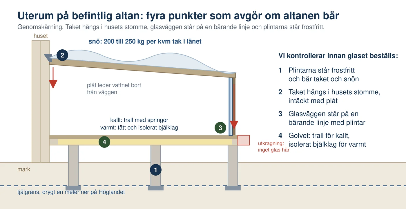 Illustration av ett uterum på en befintlig altan i genomskärning: plintar till frostfritt djup, takets infästning i husets stomme med plåt, glasväggen på en bärande linje och golvet som trall eller isolerat bjälklag, med snölasten på taket markerad